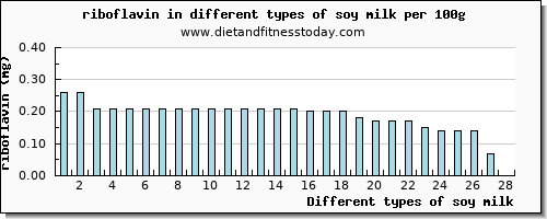 soy milk riboflavin per 100g